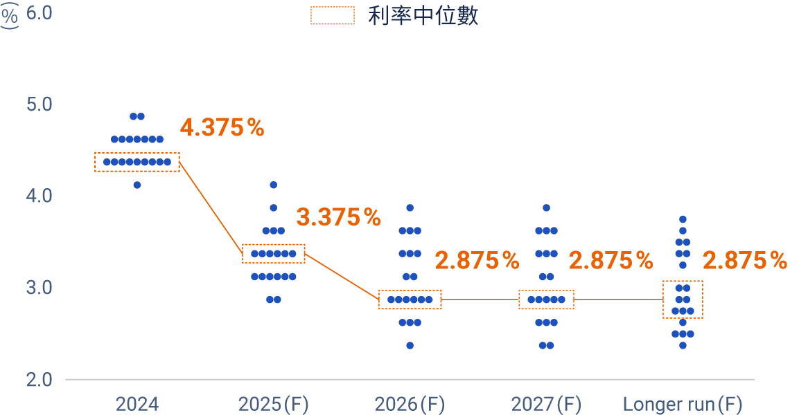 聯準會利率點陣圖顯示將進入降息循環